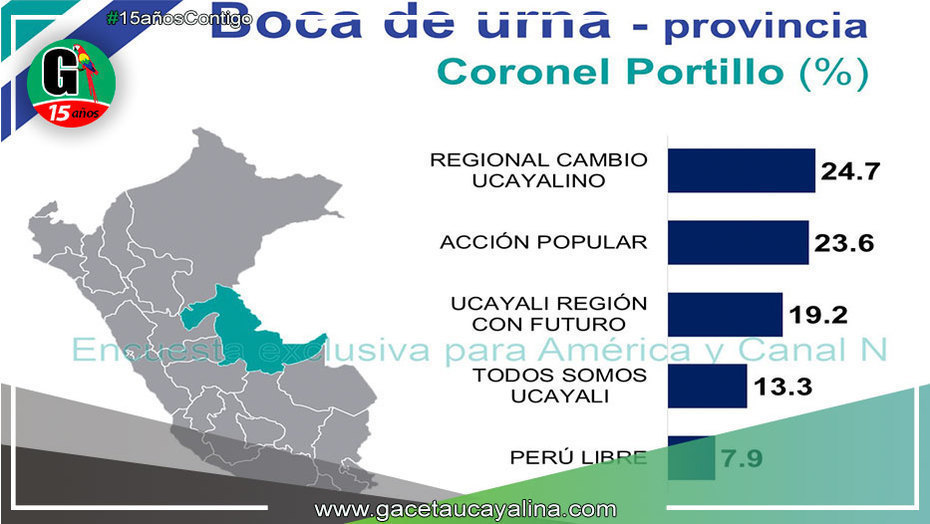 Estos son los resultados Electorales en la Provincia de Coronel Portillo