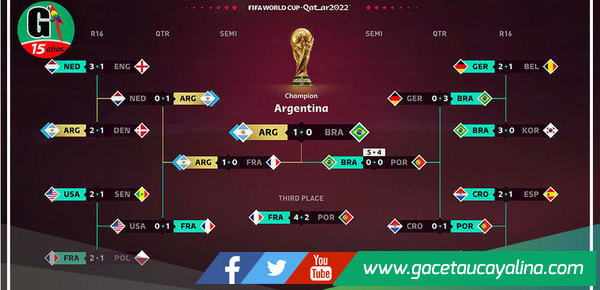Predicen que Argentina ganará el Mundial Qatar 2022