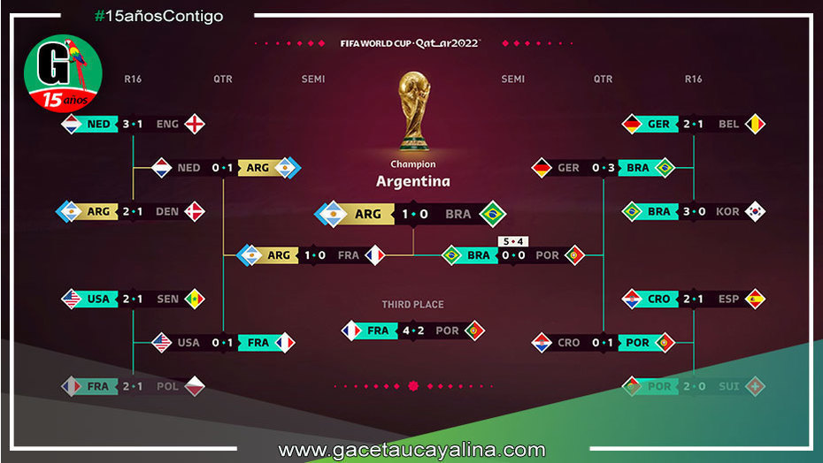 Predicen que Argentina ganará el Mundial Qatar 2022