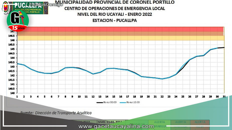 Listos para atender posibles desbordes en poblaciones ribereñas del alto y bajo Ucayali
