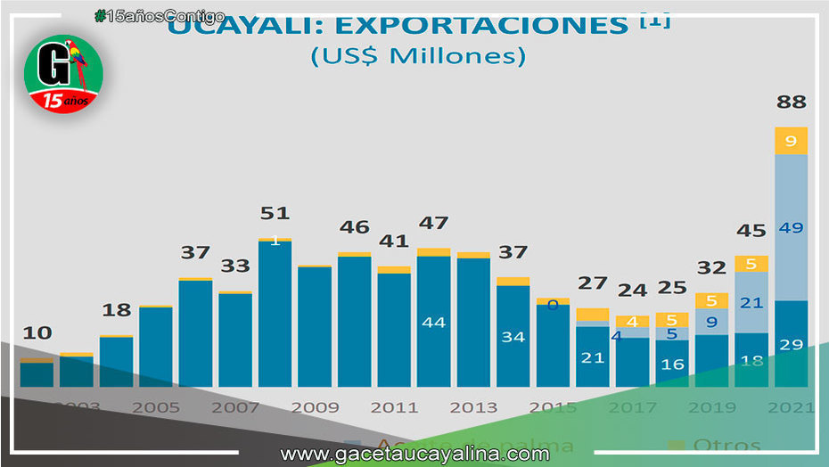 Mincetur: En el 2021 aceite de palma lideró y alcanzó cifra récord de en Ucayali