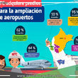 Adquirieren más del 60% de predios para ampliar cinco aeropuertos 