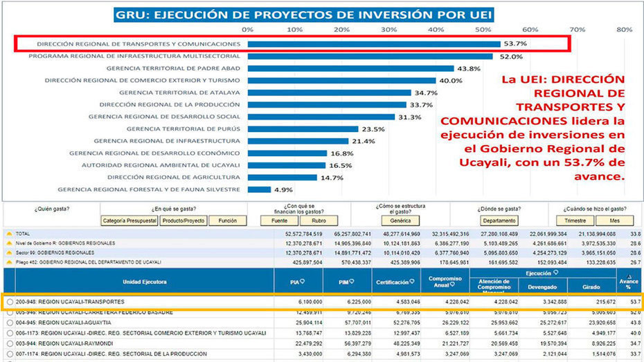 Dirección Regional de Transportes y Comunicaciones de Ucayali ocupa el primer lugar en gasto
