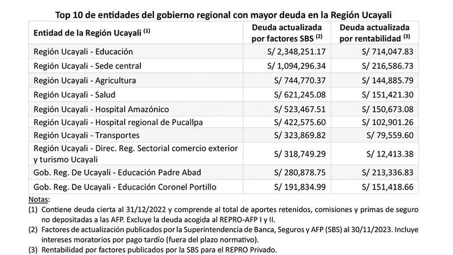 En Ucayali entidades públicas deben más de 94 millones de soles a trabajadores afiliados a las AFP