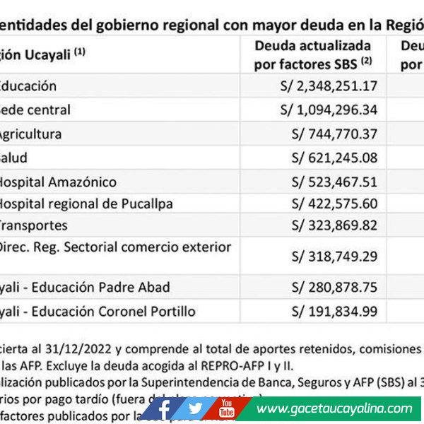 En Ucayali entidades públicas deben más de 94 millones de soles a trabajadores afiliados a las AFP