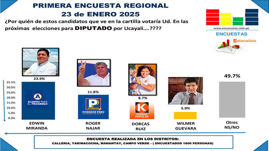Primeras Encuesta posiciona a Edwin Miranda rumbo al Congreso 2026 como Diputado